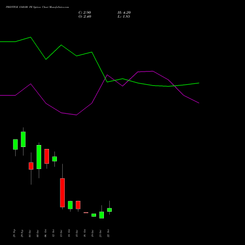 PRESTIGE 1340.00 PE (PUT) 27 October 2026 options price chart analysis Prestige Estates Projects Limited 