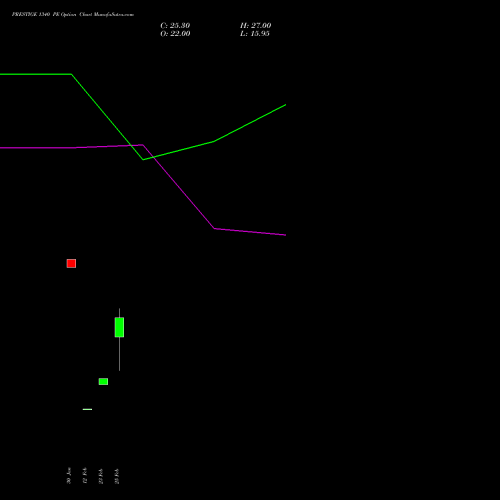 PRESTIGE 1340 PE (PUT) 30 March 2026 options price chart analysis Prestige Estates Projects Limited 