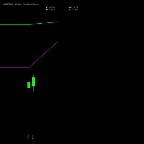 PRESTIGE 1340 PE (PUT) 27 October 2026 options price chart analysis Prestige Estates Projects Limited 