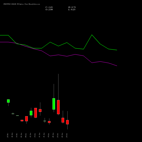 PRESTIGE 1360.00 PE (PUT) 27 January 2026 options price chart analysis Prestige Estates Projects Limited 