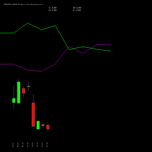 PRESTIGE 1360.00 PE (PUT) 27 October 2026 options price chart analysis Prestige Estates Projects Limited 