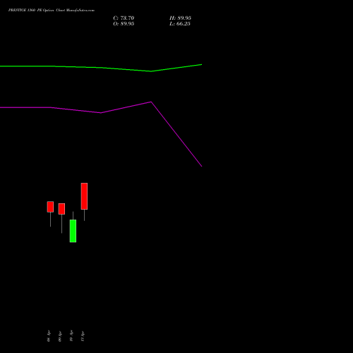 PRESTIGE 1360 PE (PUT) 28 April 2026 options price chart analysis Prestige Estates Projects Limited 