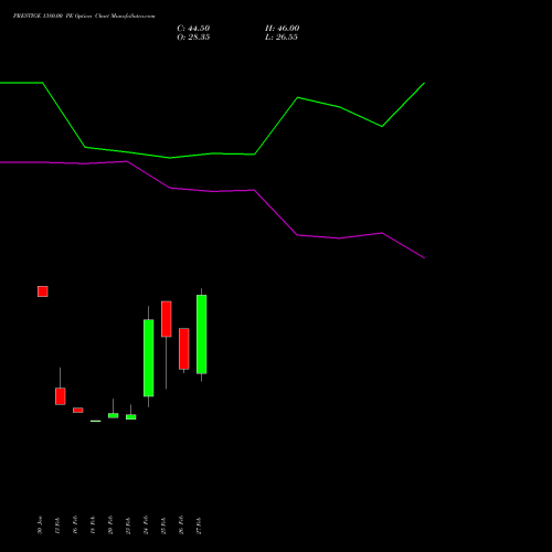 PRESTIGE 1380.00 PE (PUT) 30 March 2026 options price chart analysis Prestige Estates Projects Limited 