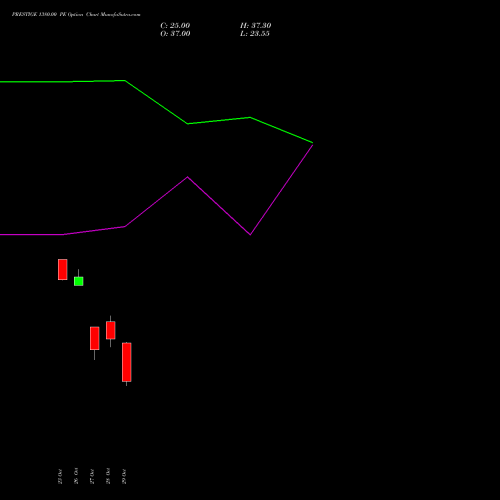 PRESTIGE 1380.00 PE (PUT) 23 November 2026 options price chart analysis Prestige Estates Projects Limited 