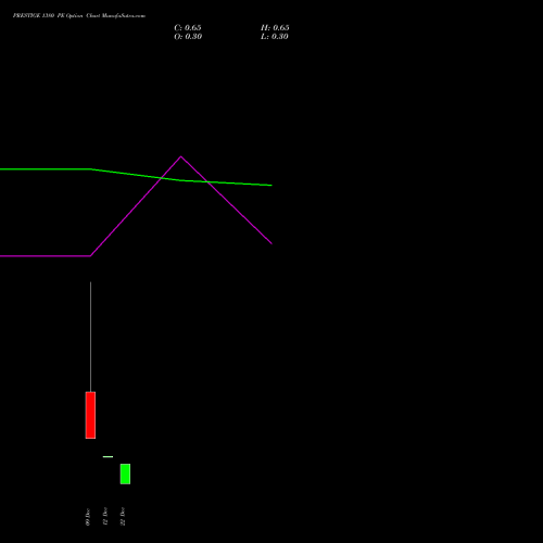 Live PRESTIGE 1380 PE (PUT) 30 December 2025 options price chart analysis Prestige Estates Projects Limited 