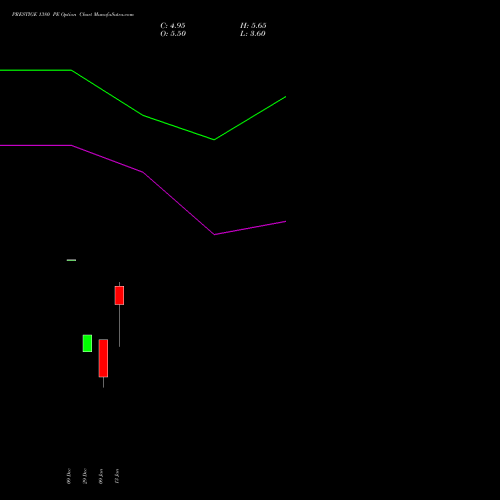 PRESTIGE 1380 PE (PUT) 27 January 2026 options price chart analysis Prestige Estates Projects Limited 