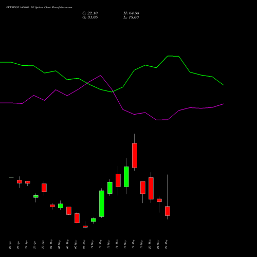 PRESTIGE 1400.00 PE (PUT) 26 May 2026 options price chart analysis Prestige Estates Projects Limited 