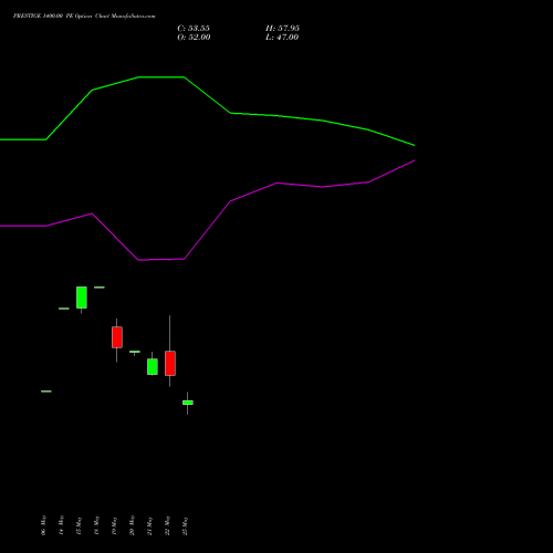 PRESTIGE 1400.00 PE (PUT) 30 June 2026 options price chart analysis Prestige Estates Projects Limited 