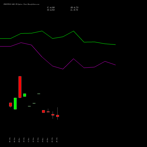 PRESTIGE 1400 PE (PUT) 27 January 2026 options price chart analysis Prestige Estates Projects Limited 