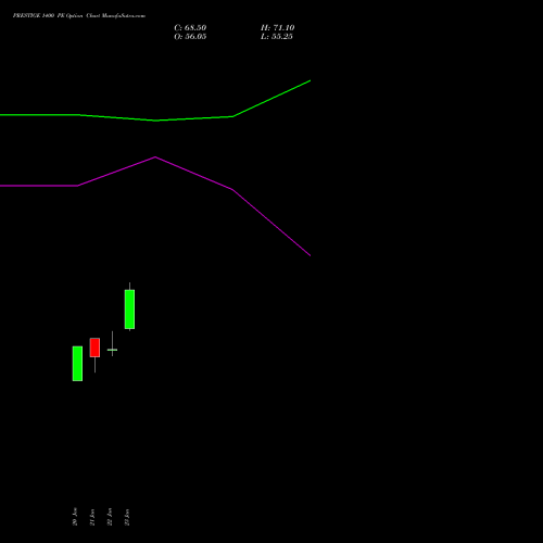 PRESTIGE 1400 PE (PUT) 24 February 2026 options price chart analysis Prestige Estates Projects Limited 