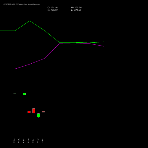 PRESTIGE 1400 PE (PUT) 28 April 2026 options price chart analysis Prestige Estates Projects Limited 