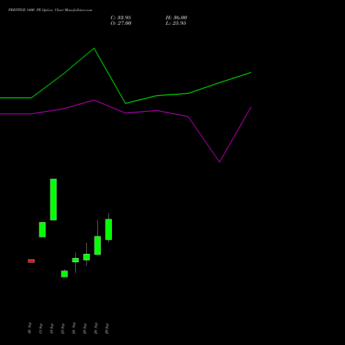 PRESTIGE 1400 PE (PUT) 27 October 2026 options price chart analysis Prestige Estates Projects Limited 