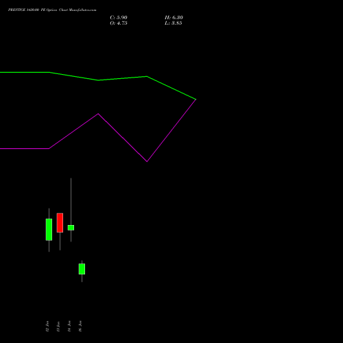 PRESTIGE 1420.00 PE (PUT) 27 January 2026 options price chart analysis Prestige Estates Projects Limited 