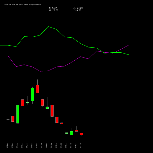 PRESTIGE 1420 PE (PUT) 24 February 2026 options price chart analysis Prestige Estates Projects Limited 