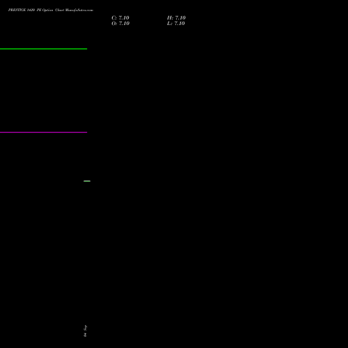PRESTIGE 1420 PE (PUT) 29 September 2026 options price chart analysis Prestige Estates Projects Limited 