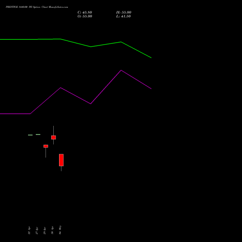 PRESTIGE 1440.00 PE (PUT) 26 May 2026 options price chart analysis Prestige Estates Projects Limited 