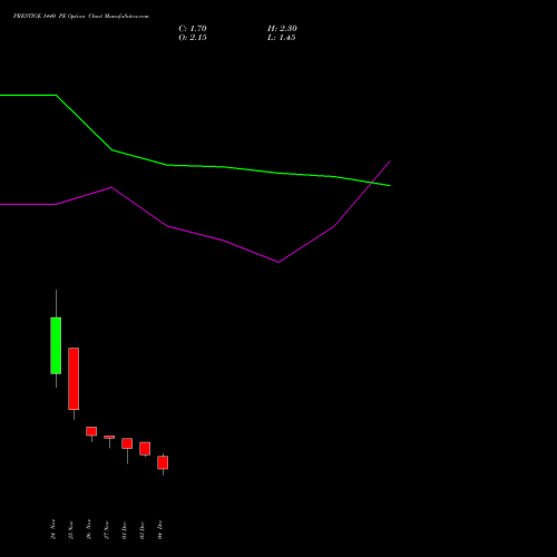 Live PRESTIGE 1440 PE (PUT) 30 December 2025 options price chart analysis Prestige Estates Projects Limited 