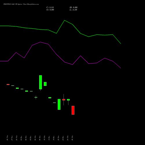 PRESTIGE 1440 PE (PUT) 27 January 2026 options price chart analysis Prestige Estates Projects Limited 