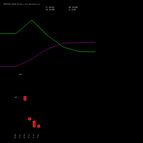 PRESTIGE 1460.00 PE (PUT) 30 June 2026 options price chart analysis Prestige Estates Projects Limited 