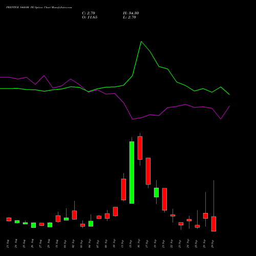 PRESTIGE 1460.00 PE (PUT) 29 September 2026 options price chart analysis Prestige Estates Projects Limited 