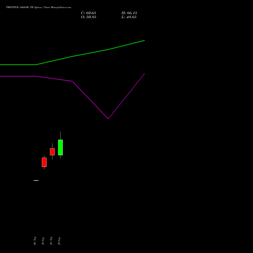PRESTIGE 1460.00 PE (PUT) 27 October 2026 options price chart analysis Prestige Estates Projects Limited 