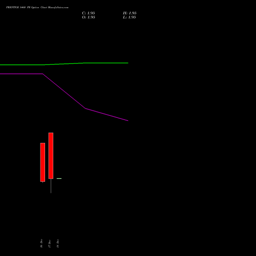 Live PRESTIGE 1460 PE (PUT) 30 December 2025 options price chart analysis Prestige Estates Projects Limited 