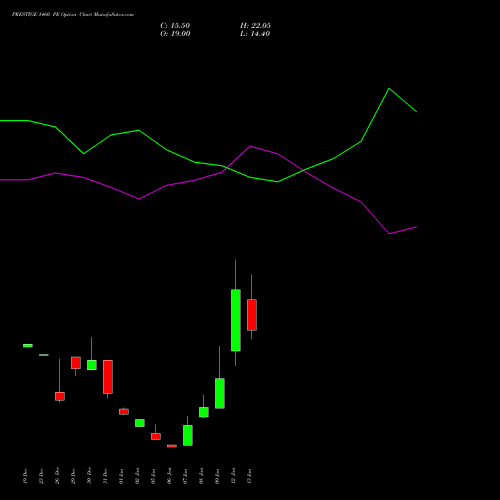 PRESTIGE 1460 PE (PUT) 27 January 2026 options price chart analysis Prestige Estates Projects Limited 