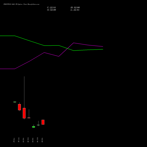 PRESTIGE 1460 PE (PUT) 24 February 2026 options price chart analysis Prestige Estates Projects Limited 
