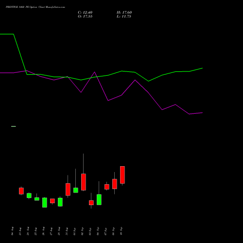 PRESTIGE 1460 PE (PUT) 29 September 2026 options price chart analysis Prestige Estates Projects Limited 