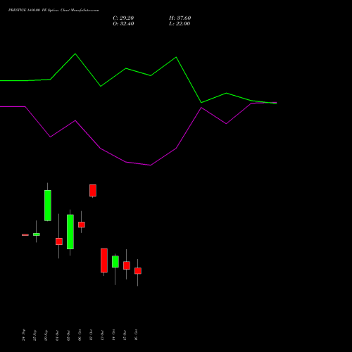 PRESTIGE 1480.00 PE (PUT) 27 October 2026 options price chart analysis Prestige Estates Projects Limited 