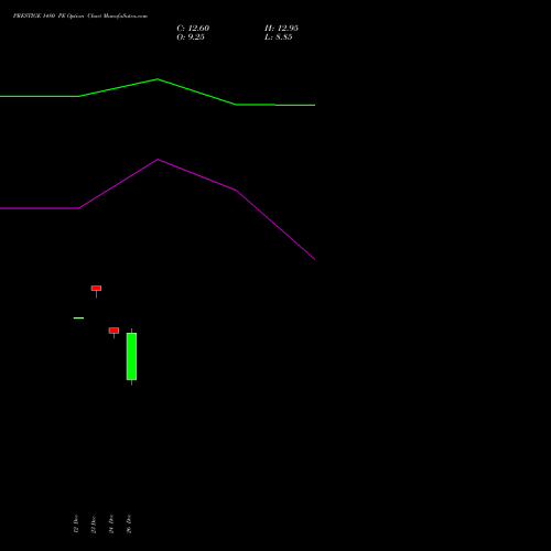 PRESTIGE 1480 PE (PUT) 27 January 2026 options price chart analysis Prestige Estates Projects Limited 