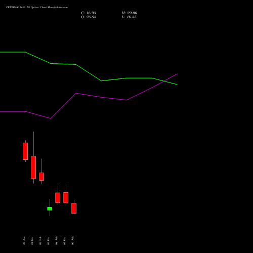 PRESTIGE 1480 PE (PUT) 24 February 2026 options price chart analysis Prestige Estates Projects Limited 