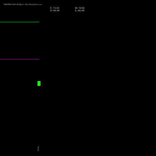 PRESTIGE 1480 PE (PUT) 23 November 2026 options price chart analysis Prestige Estates Projects Limited 