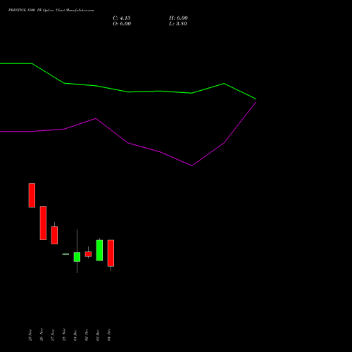 Live PRESTIGE 1500 PE (PUT) 30 December 2025 options price chart analysis Prestige Estates Projects Limited 