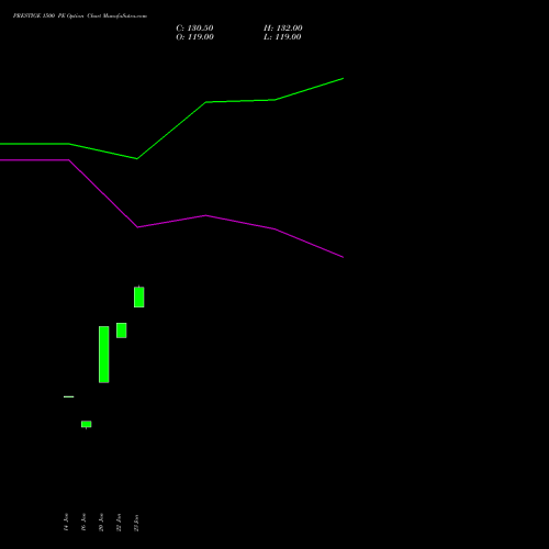 PRESTIGE 1500 PE (PUT) 24 February 2026 options price chart analysis Prestige Estates Projects Limited 