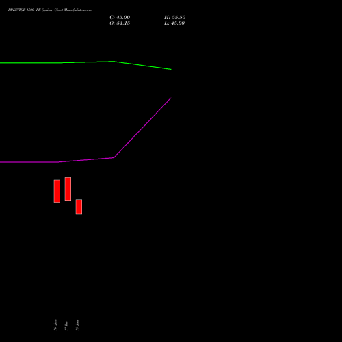 PRESTIGE 1500 PE (PUT) 28 July 2026 options price chart analysis Prestige Estates Projects Limited 