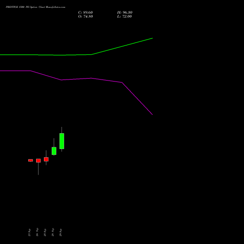 PRESTIGE 1500 PE (PUT) 27 October 2026 options price chart analysis Prestige Estates Projects Limited 