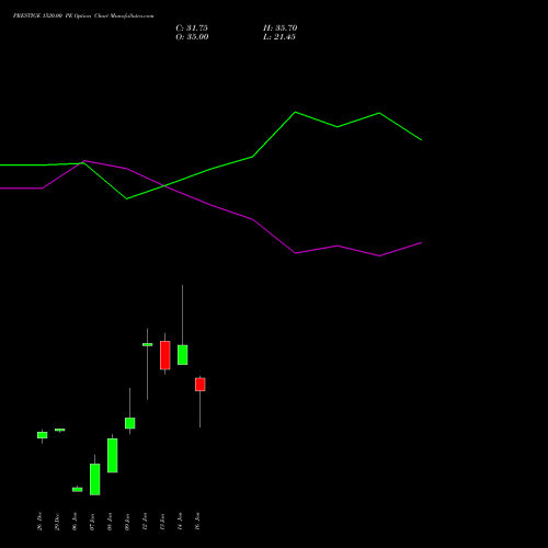 PRESTIGE 1520.00 PE (PUT) 27 January 2026 options price chart analysis Prestige Estates Projects Limited 