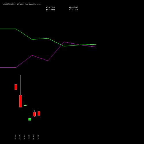 PRESTIGE 1520.00 PE (PUT) 24 February 2026 options price chart analysis Prestige Estates Projects Limited 
