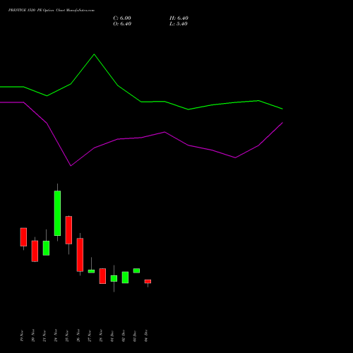 Live PRESTIGE 1520 PE (PUT) 30 December 2025 options price chart analysis Prestige Estates Projects Limited 