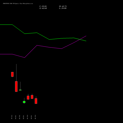 PRESTIGE 1520 PE (PUT) 24 February 2026 options price chart analysis Prestige Estates Projects Limited 