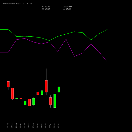 PRESTIGE 1540.00 PE (PUT) 29 September 2026 options price chart analysis Prestige Estates Projects Limited 