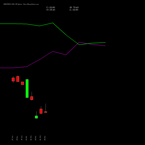 PRESTIGE 1540 PE (PUT) 24 February 2026 options price chart analysis Prestige Estates Projects Limited 
