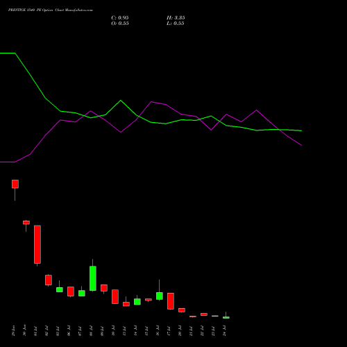 PRESTIGE 1540 PE (PUT) 28 July 2026 options price chart analysis Prestige Estates Projects Limited 