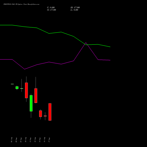 PRESTIGE 1540 PE (PUT) 25 August 2026 options price chart analysis Prestige Estates Projects Limited 
