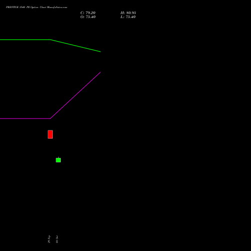 PRESTIGE 1540 PE (PUT) 27 October 2026 options price chart analysis Prestige Estates Projects Limited 