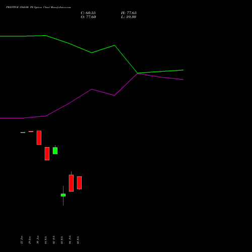 PRESTIGE 1560.00 PE (PUT) 24 February 2026 options price chart analysis Prestige Estates Projects Limited 