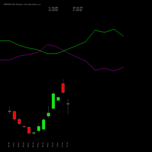 PRESTIGE 1560 PE (PUT) 27 January 2026 options price chart analysis Prestige Estates Projects Limited 