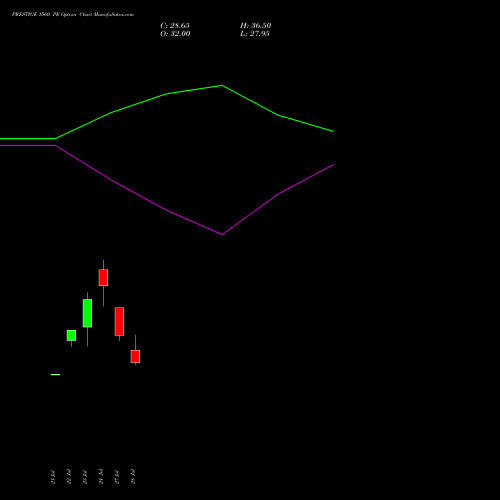 PRESTIGE 1560 PE (PUT) 25 August 2026 options price chart analysis Prestige Estates Projects Limited 