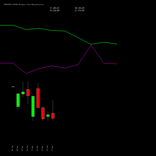 PRESTIGE 1580.00 PE (PUT) 25 August 2026 options price chart analysis Prestige Estates Projects Limited 